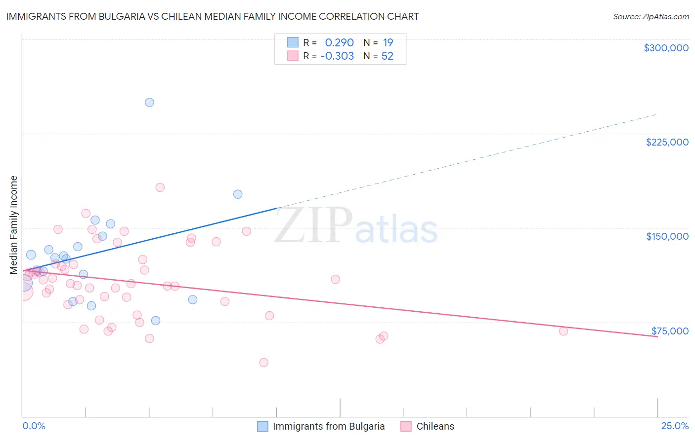 Immigrants from Bulgaria vs Chilean Median Family Income