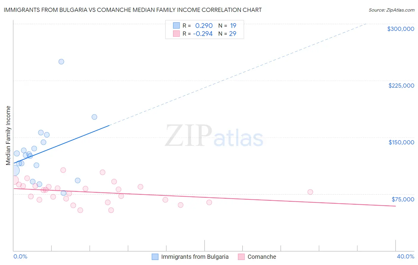 Immigrants from Bulgaria vs Comanche Median Family Income