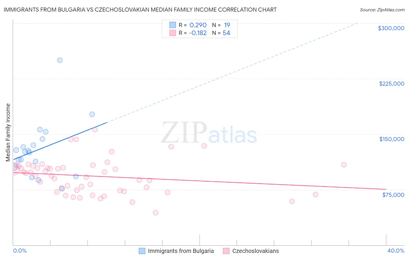 Immigrants from Bulgaria vs Czechoslovakian Median Family Income