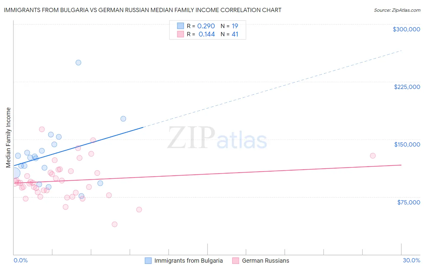 Immigrants from Bulgaria vs German Russian Median Family Income
