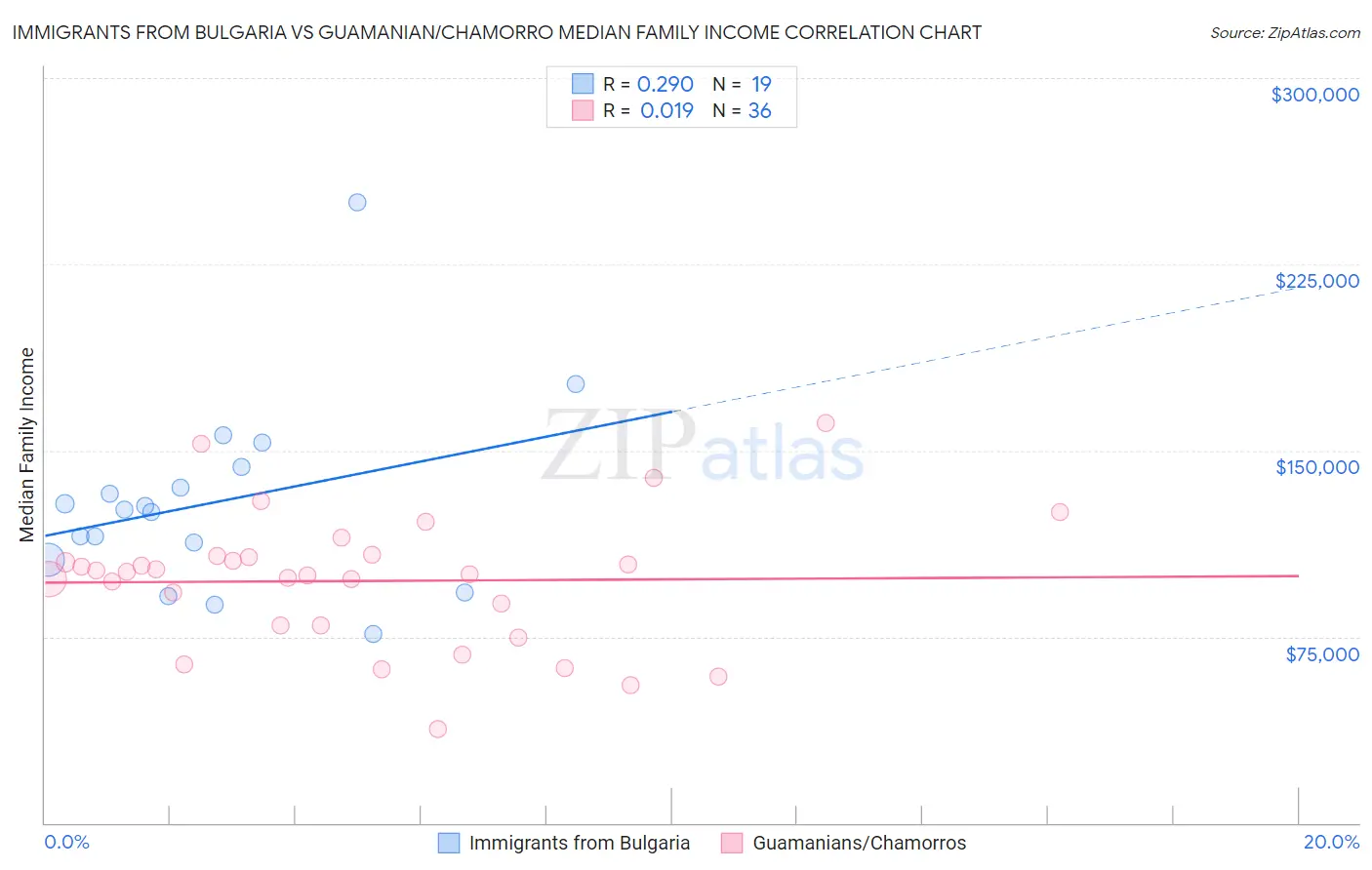 Immigrants from Bulgaria vs Guamanian/Chamorro Median Family Income