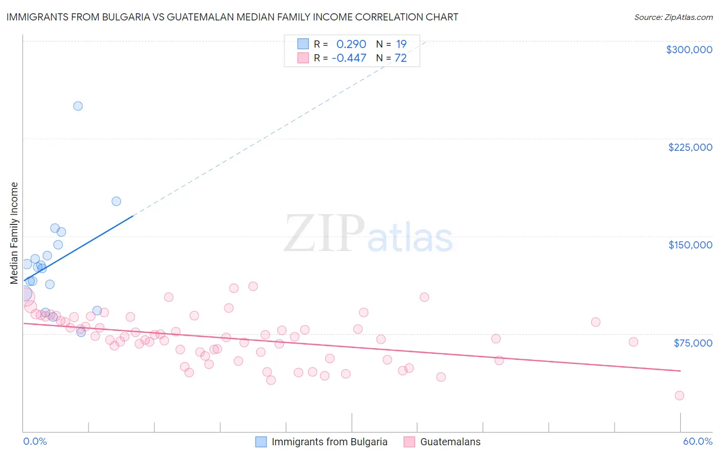 Immigrants from Bulgaria vs Guatemalan Median Family Income