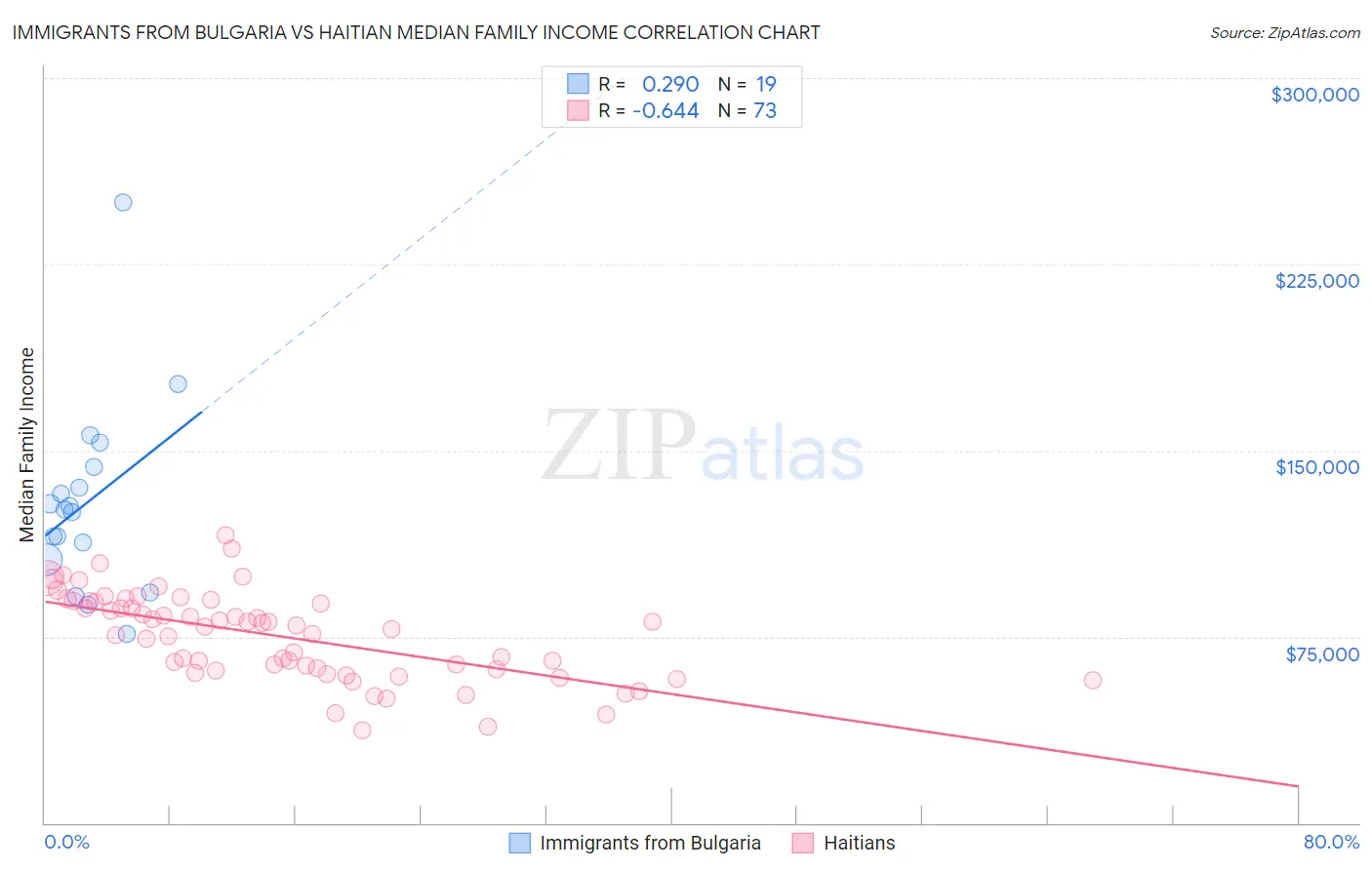 Immigrants from Bulgaria vs Haitian Median Family Income