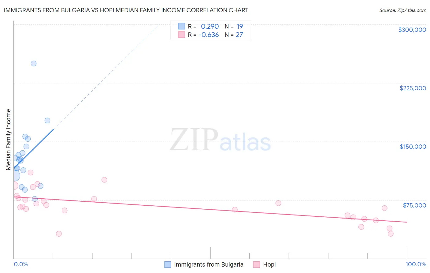 Immigrants from Bulgaria vs Hopi Median Family Income