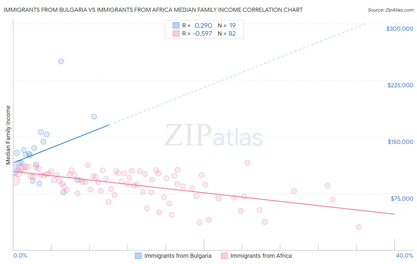 Immigrants from Bulgaria vs Immigrants from Africa Median Family Income