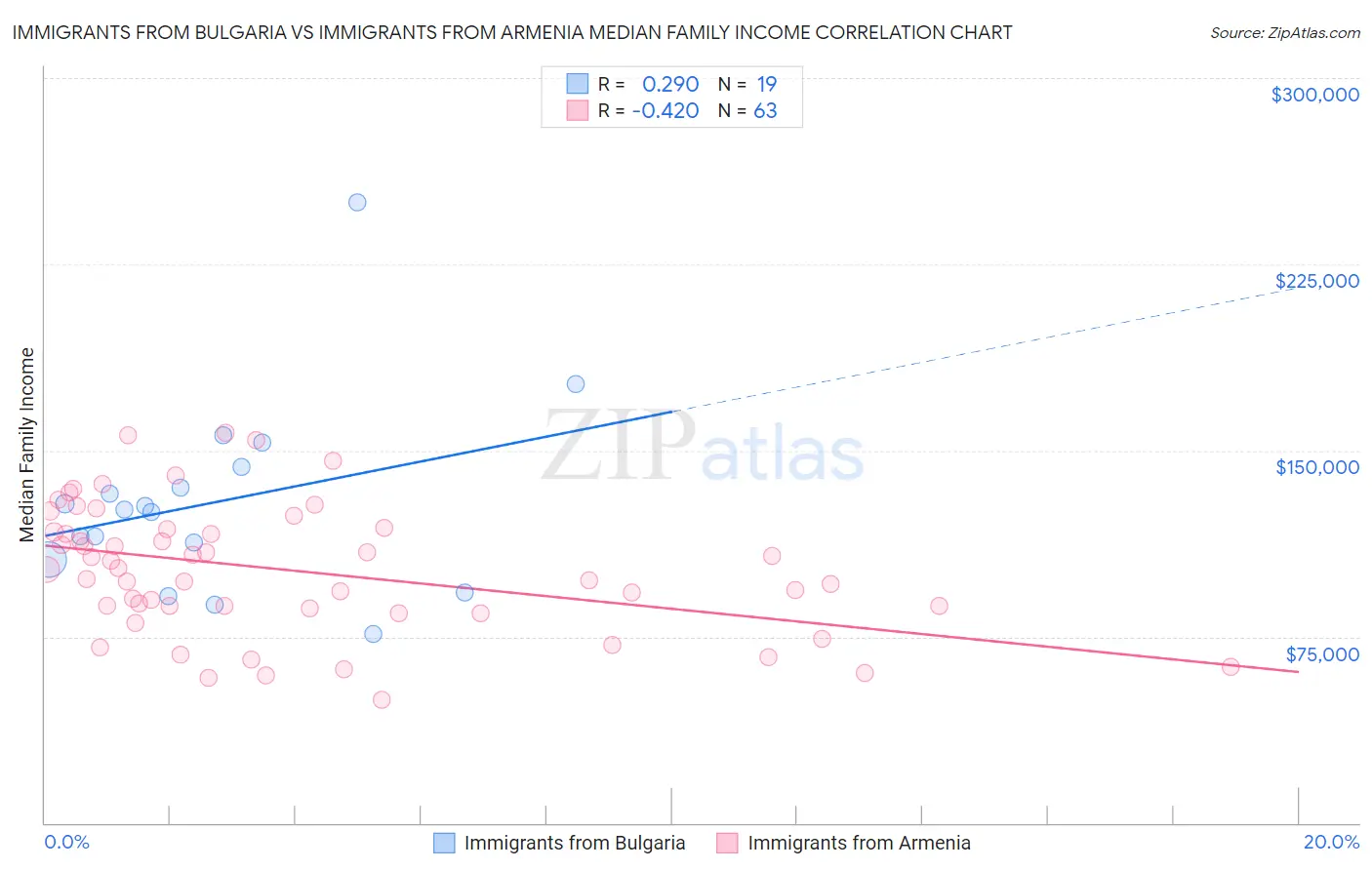 Immigrants from Bulgaria vs Immigrants from Armenia Median Family Income