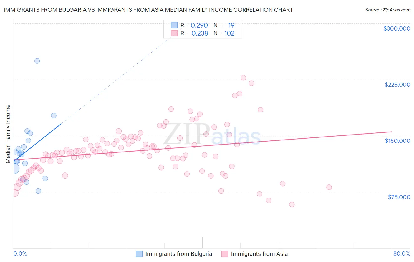 Immigrants from Bulgaria vs Immigrants from Asia Median Family Income