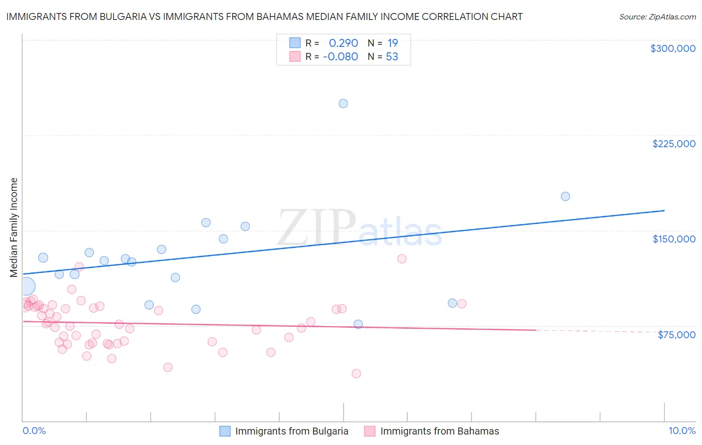 Immigrants from Bulgaria vs Immigrants from Bahamas Median Family Income