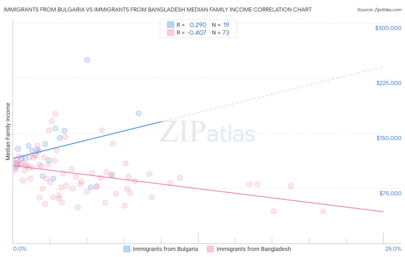 Immigrants from Bulgaria vs Immigrants from Bangladesh Median Family Income