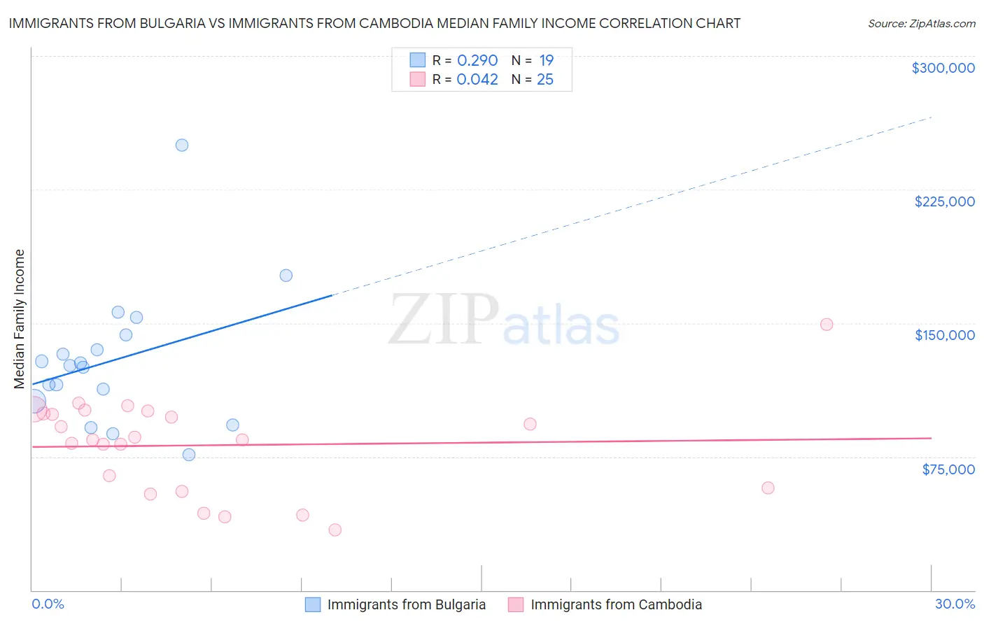 Immigrants from Bulgaria vs Immigrants from Cambodia Median Family Income