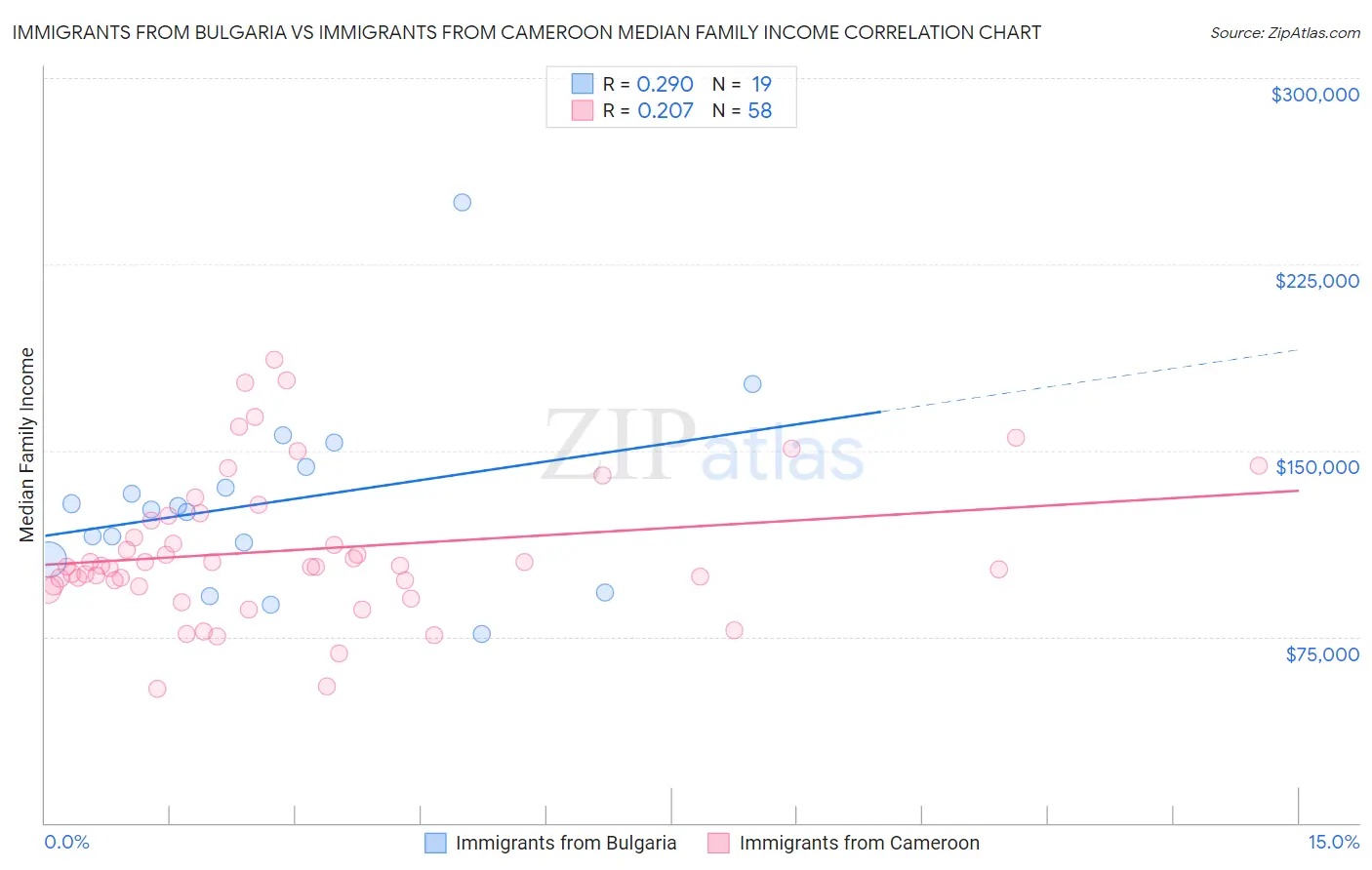 Immigrants from Bulgaria vs Immigrants from Cameroon Median Family Income