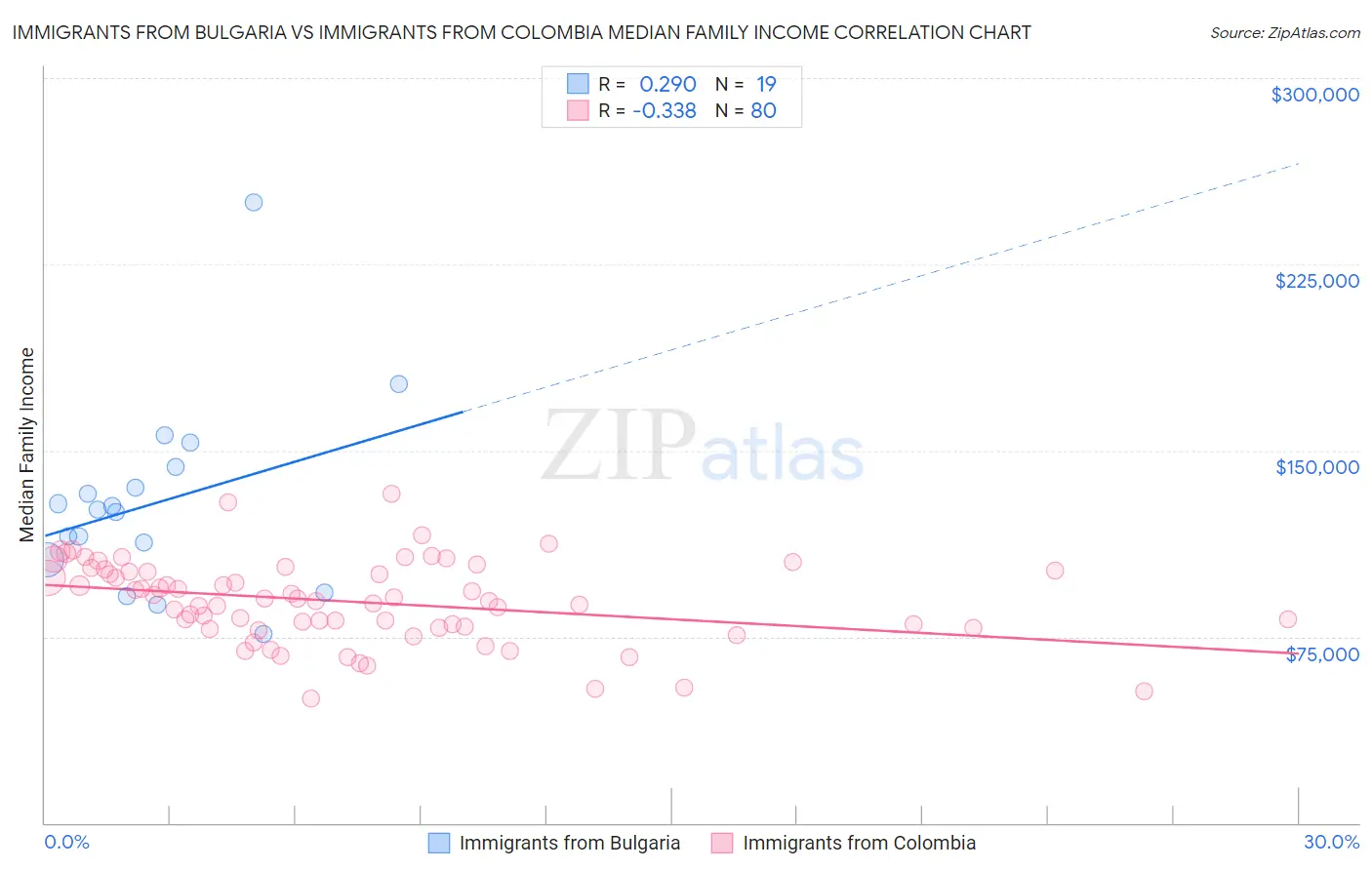 Immigrants from Bulgaria vs Immigrants from Colombia Median Family Income