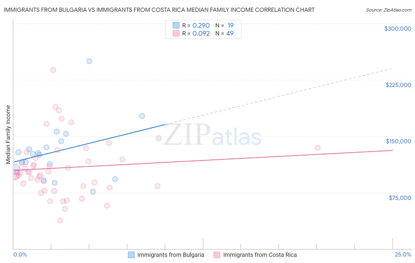Immigrants from Bulgaria vs Immigrants from Costa Rica Median Family Income