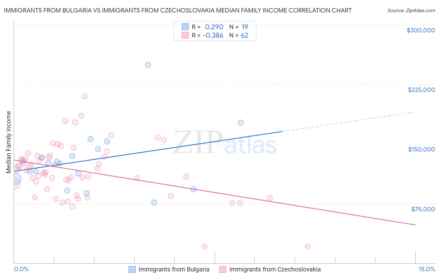 Immigrants from Bulgaria vs Immigrants from Czechoslovakia Median Family Income