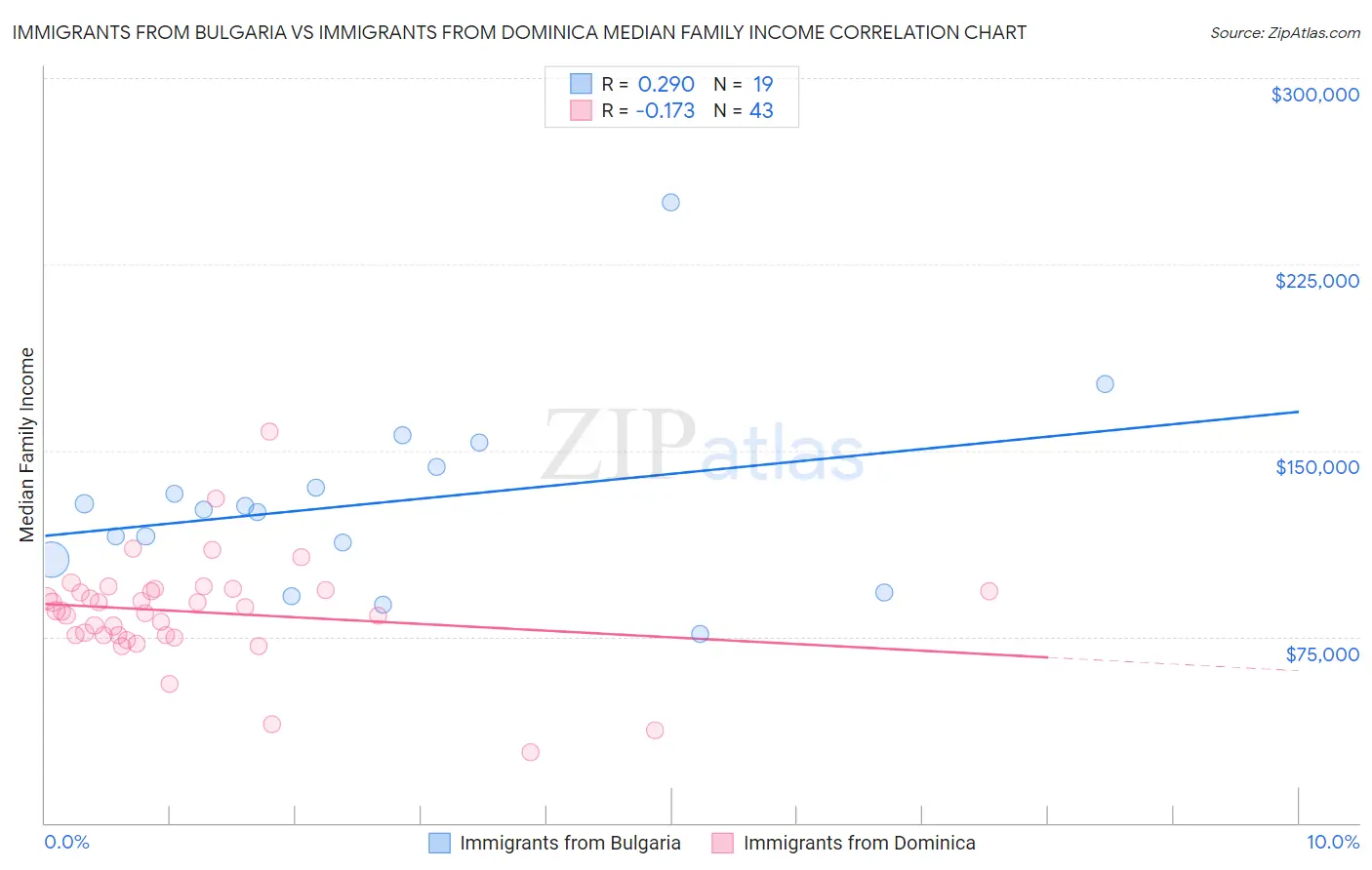 Immigrants from Bulgaria vs Immigrants from Dominica Median Family Income