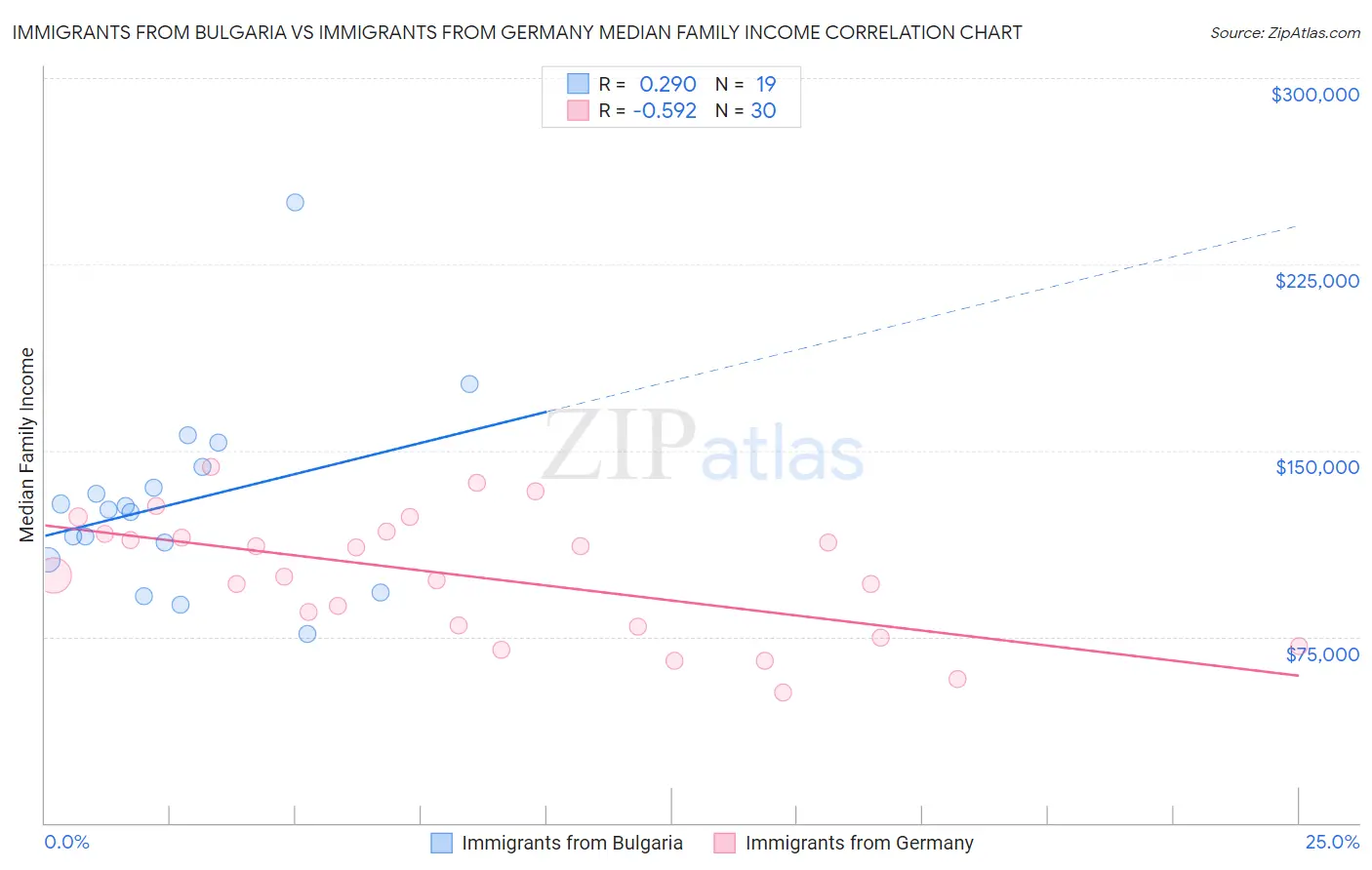 Immigrants from Bulgaria vs Immigrants from Germany Median Family Income