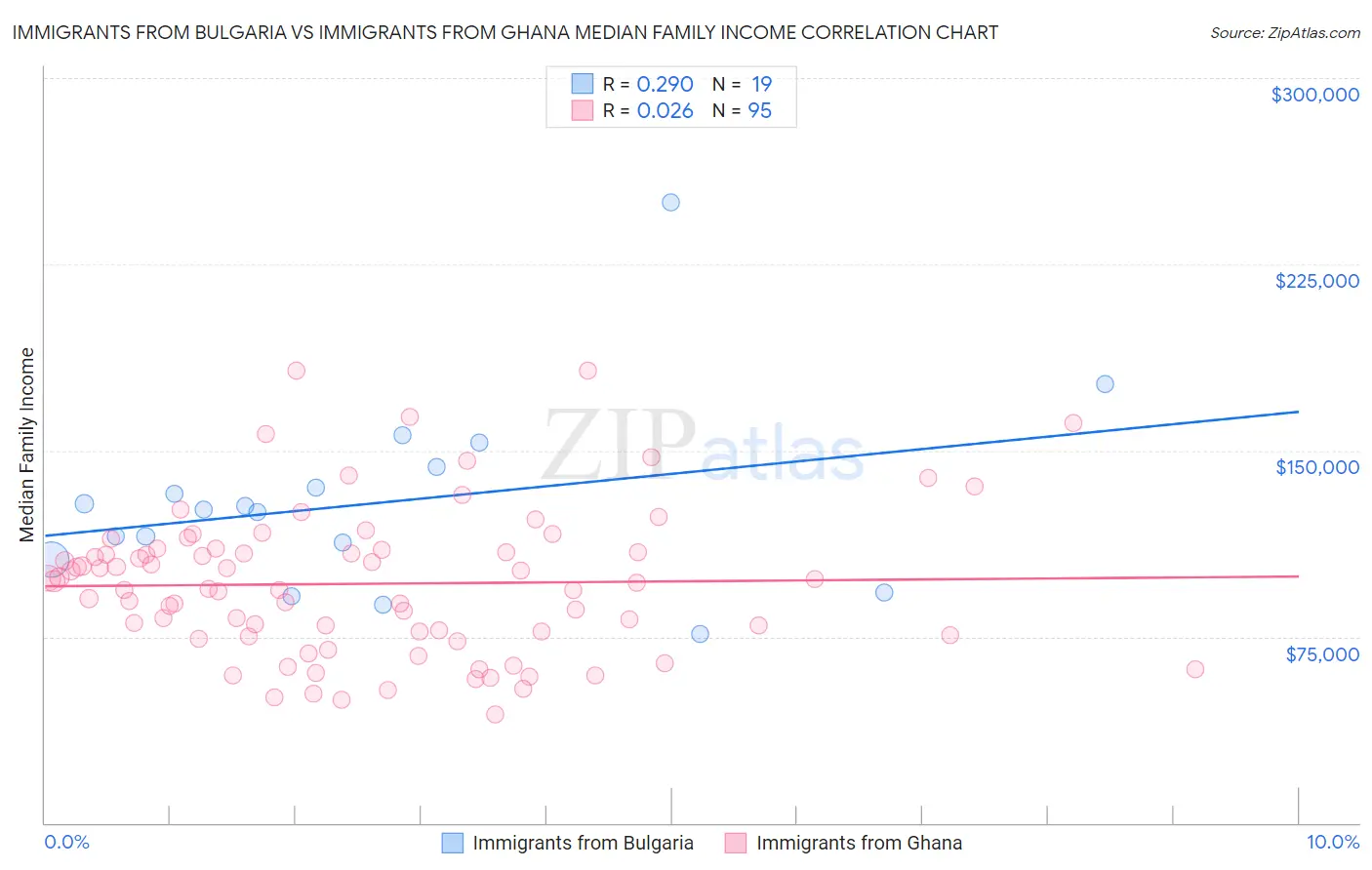 Immigrants from Bulgaria vs Immigrants from Ghana Median Family Income