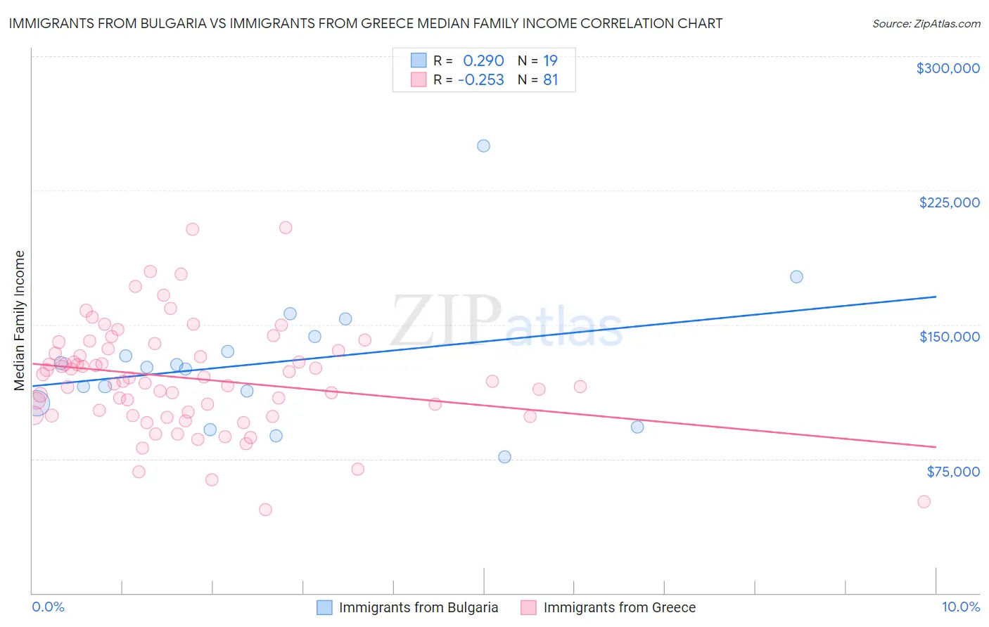 Immigrants from Bulgaria vs Immigrants from Greece Median Family Income