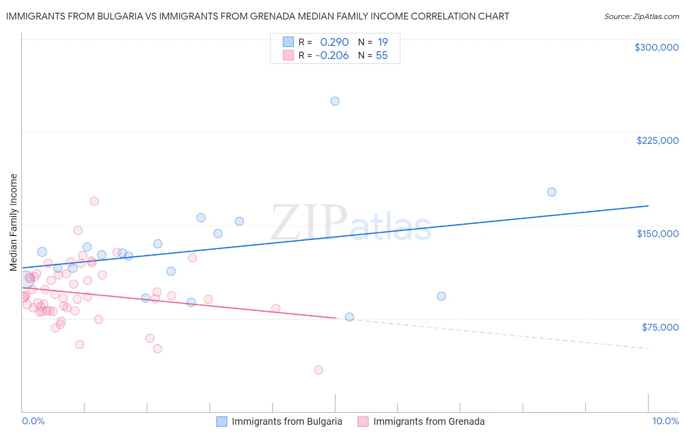 Immigrants from Bulgaria vs Immigrants from Grenada Median Family Income