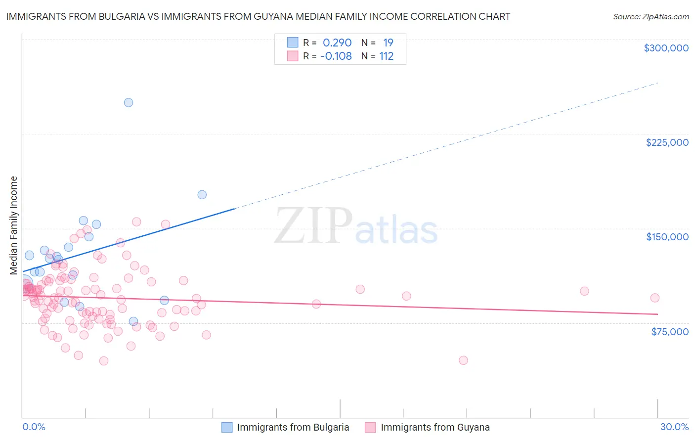 Immigrants from Bulgaria vs Immigrants from Guyana Median Family Income
