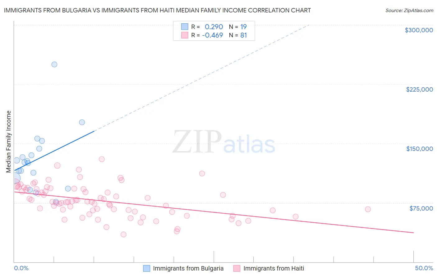 Immigrants from Bulgaria vs Immigrants from Haiti Median Family Income