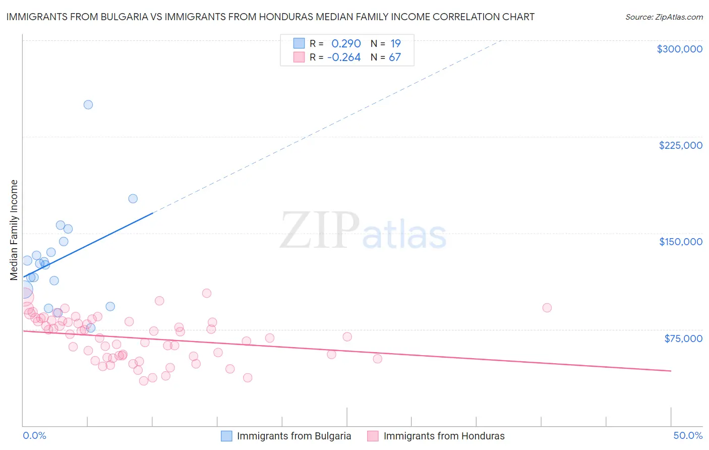 Immigrants from Bulgaria vs Immigrants from Honduras Median Family Income