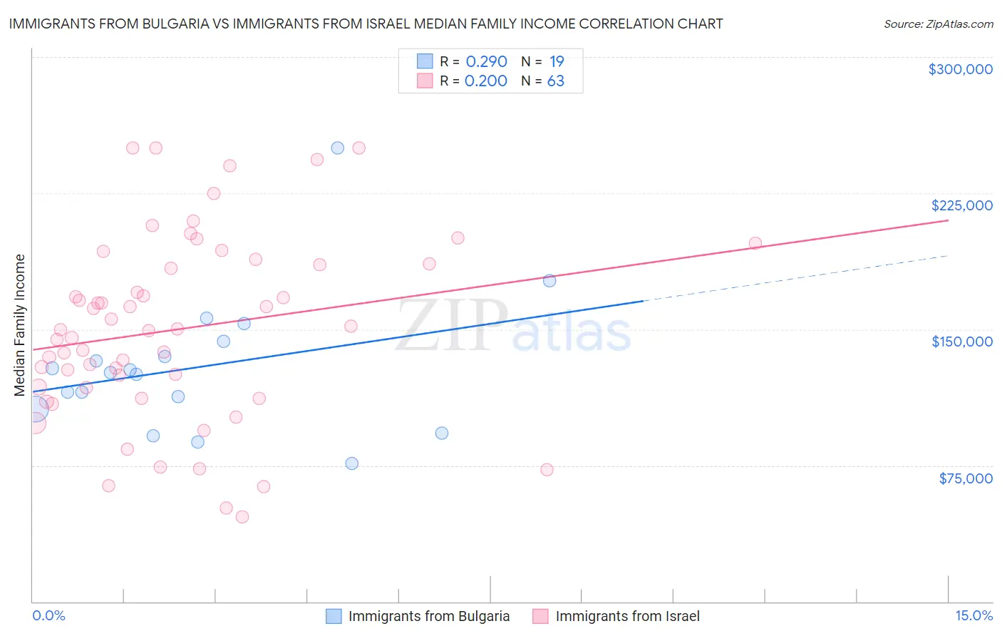 Immigrants from Bulgaria vs Immigrants from Israel Median Family Income