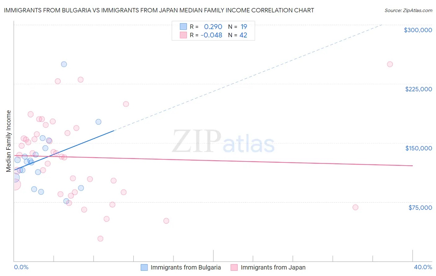 Immigrants from Bulgaria vs Immigrants from Japan Median Family Income