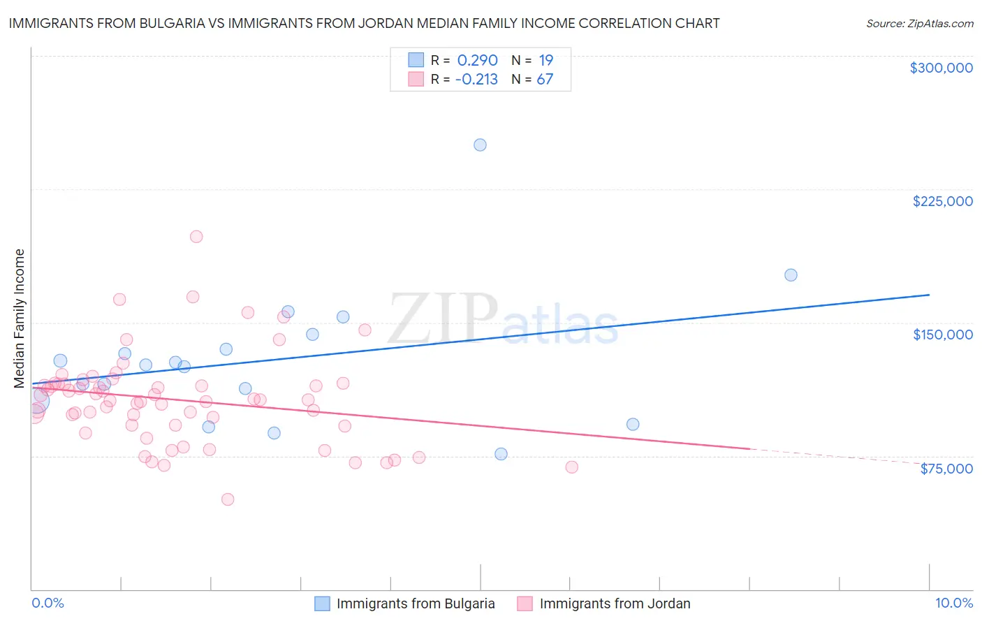 Immigrants from Bulgaria vs Immigrants from Jordan Median Family Income