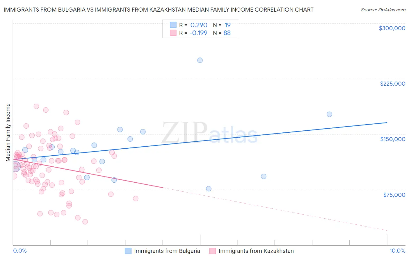 Immigrants from Bulgaria vs Immigrants from Kazakhstan Median Family Income
