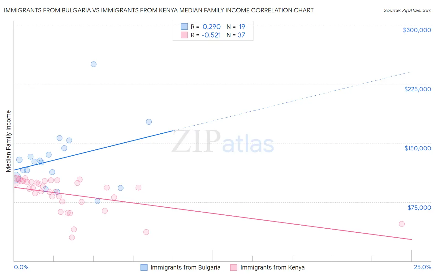 Immigrants from Bulgaria vs Immigrants from Kenya Median Family Income