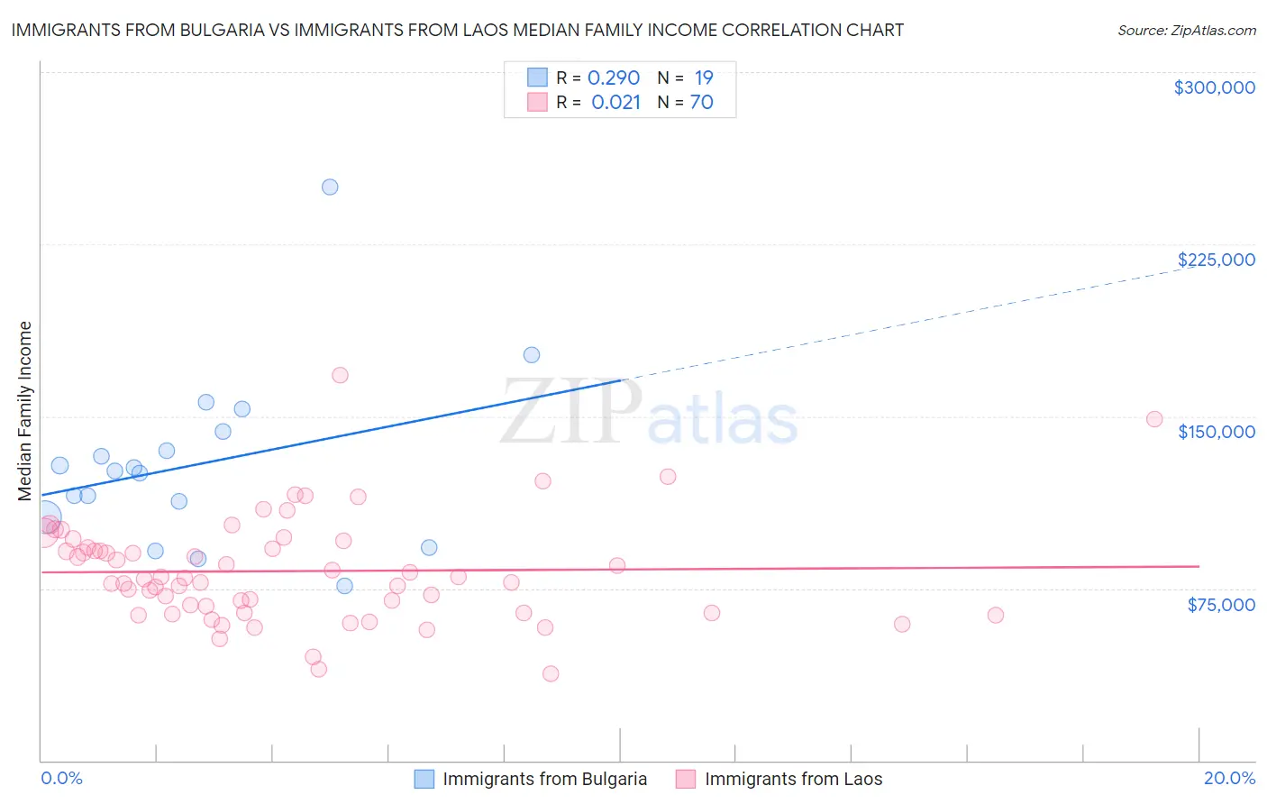 Immigrants from Bulgaria vs Immigrants from Laos Median Family Income