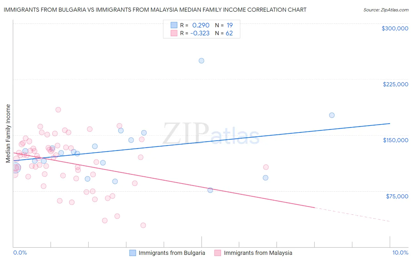 Immigrants from Bulgaria vs Immigrants from Malaysia Median Family Income