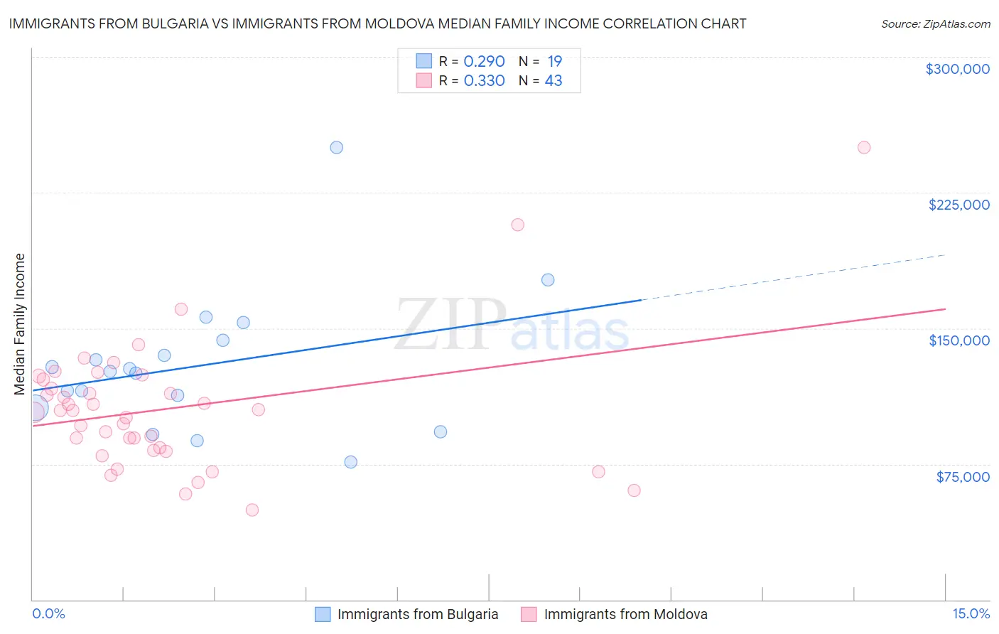 Immigrants from Bulgaria vs Immigrants from Moldova Median Family Income