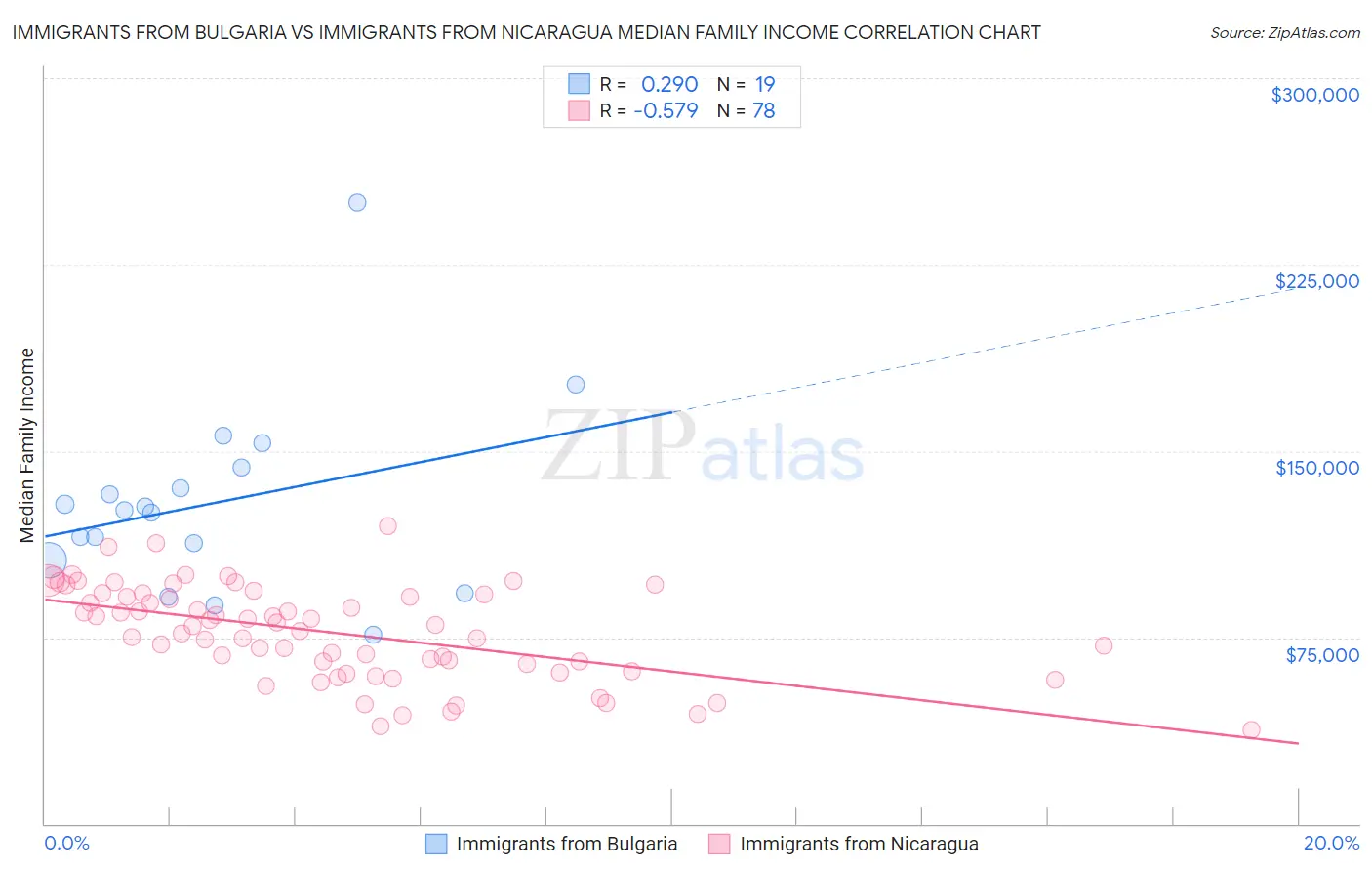 Immigrants from Bulgaria vs Immigrants from Nicaragua Median Family Income
