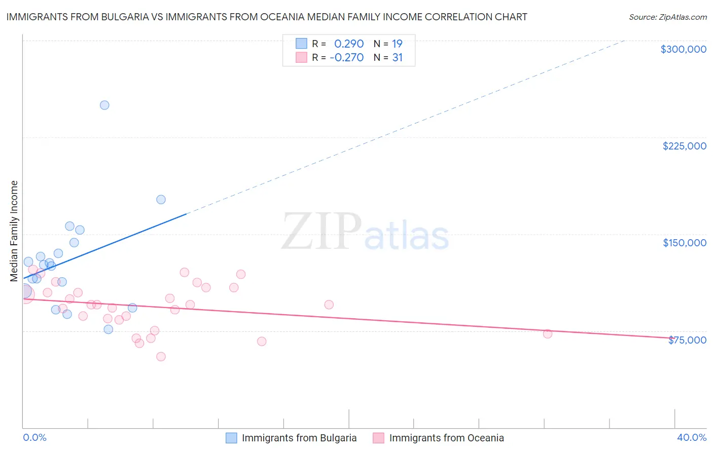 Immigrants from Bulgaria vs Immigrants from Oceania Median Family Income