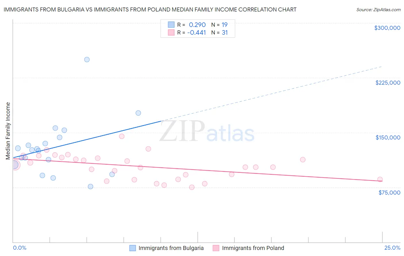 Immigrants from Bulgaria vs Immigrants from Poland Median Family Income