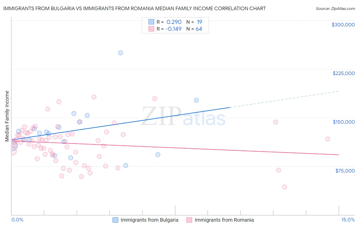 Immigrants from Bulgaria vs Immigrants from Romania Median Family Income
