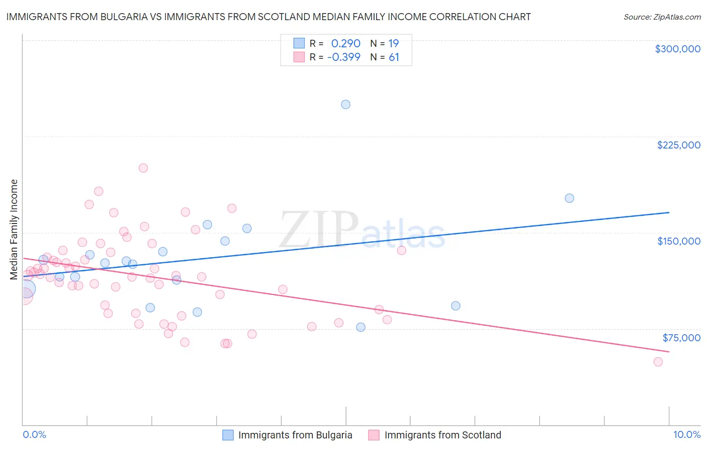 Immigrants from Bulgaria vs Immigrants from Scotland Median Family Income