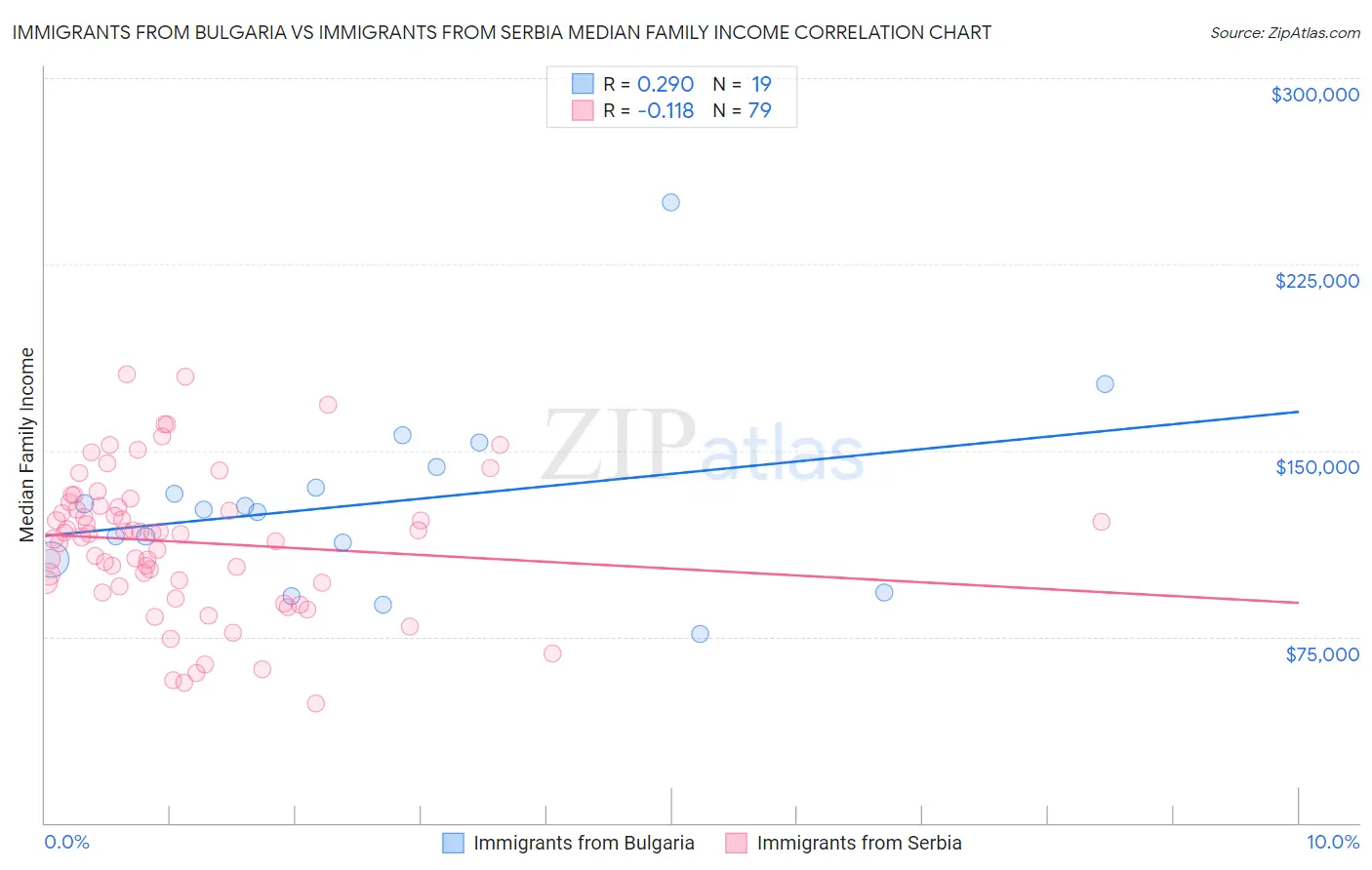 Immigrants from Bulgaria vs Immigrants from Serbia Median Family Income