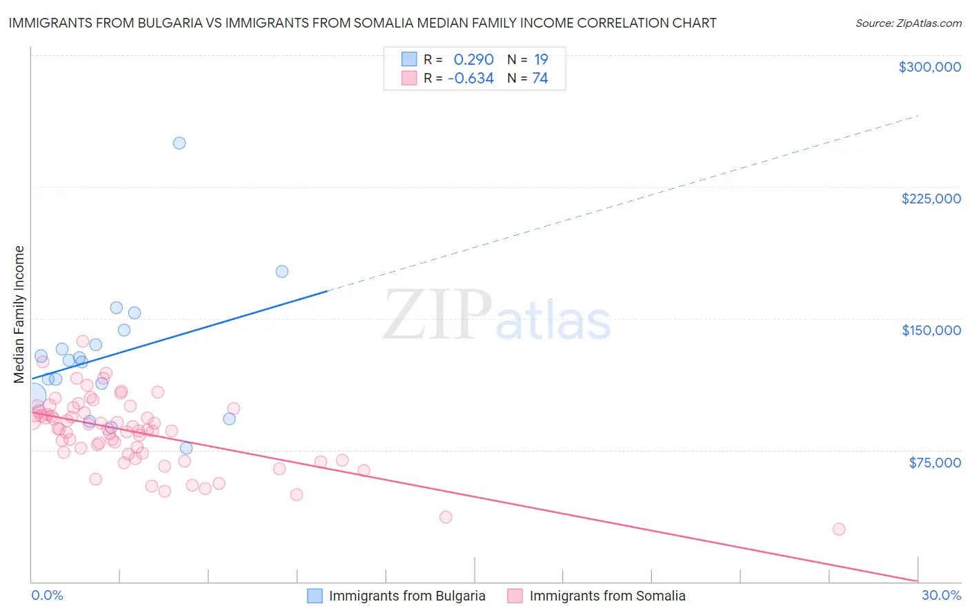 Immigrants from Bulgaria vs Immigrants from Somalia Median Family Income