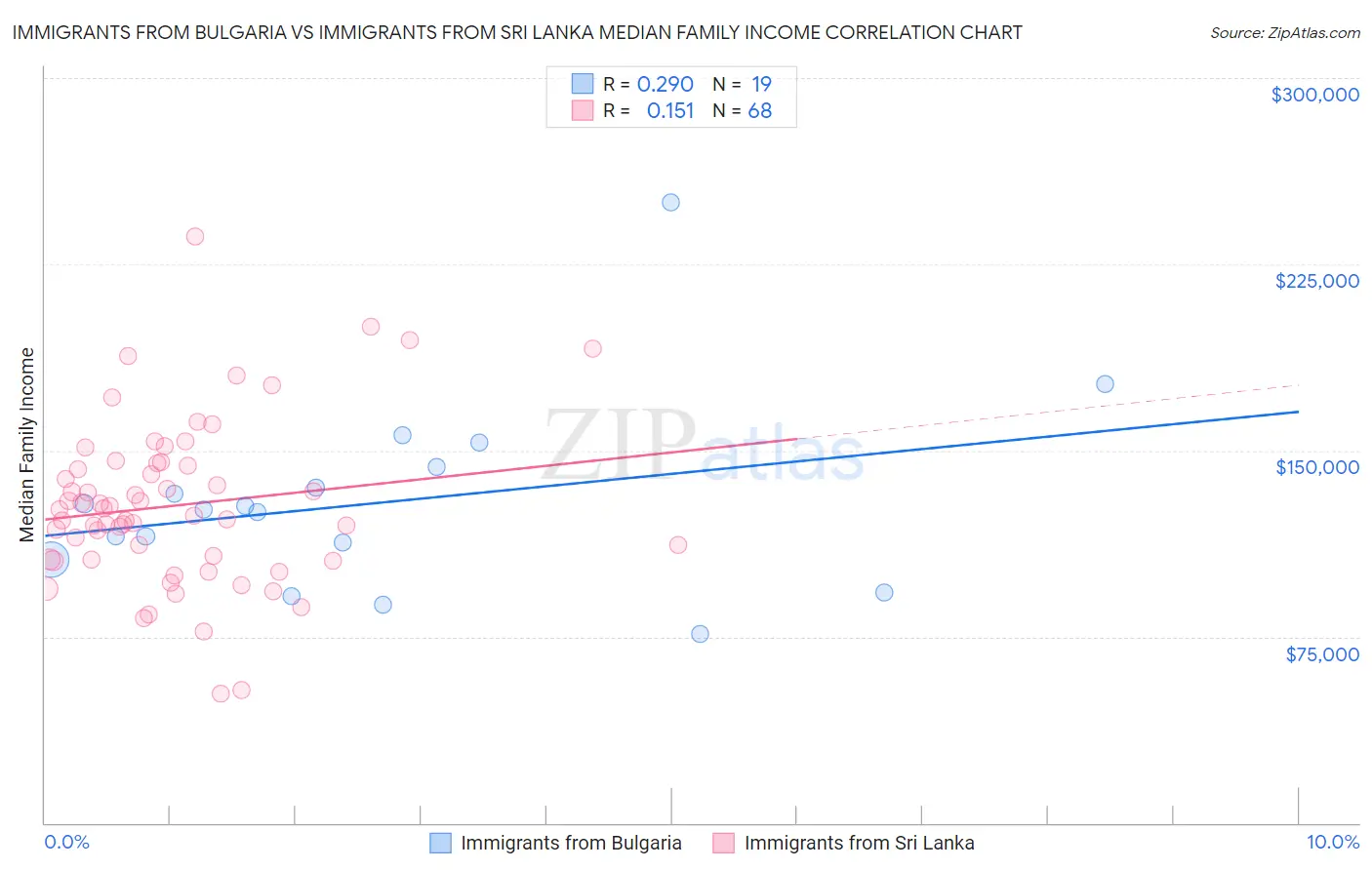 Immigrants from Bulgaria vs Immigrants from Sri Lanka Median Family Income