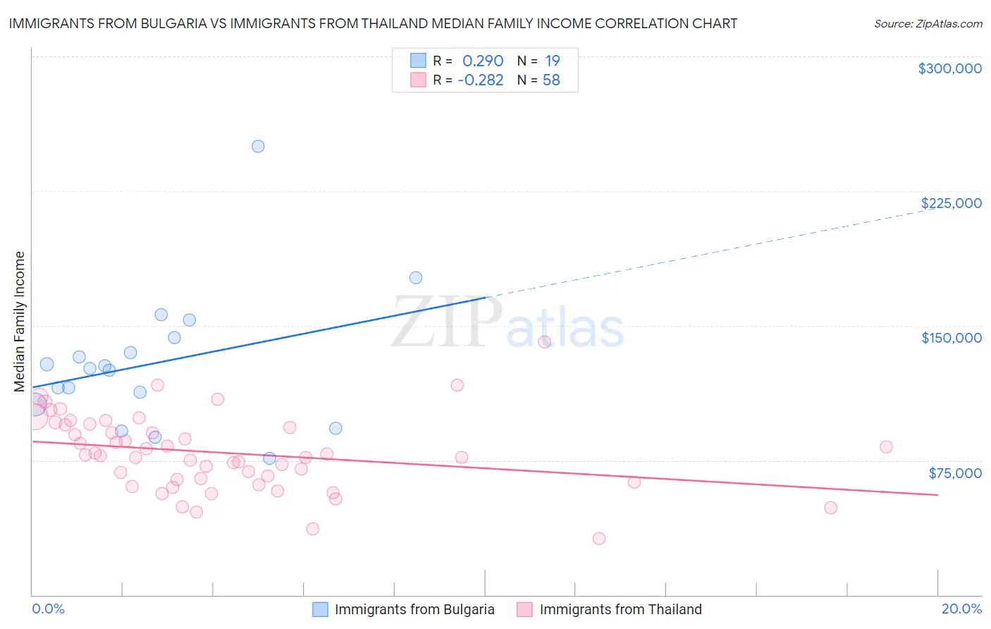 Immigrants from Bulgaria vs Immigrants from Thailand Median Family Income