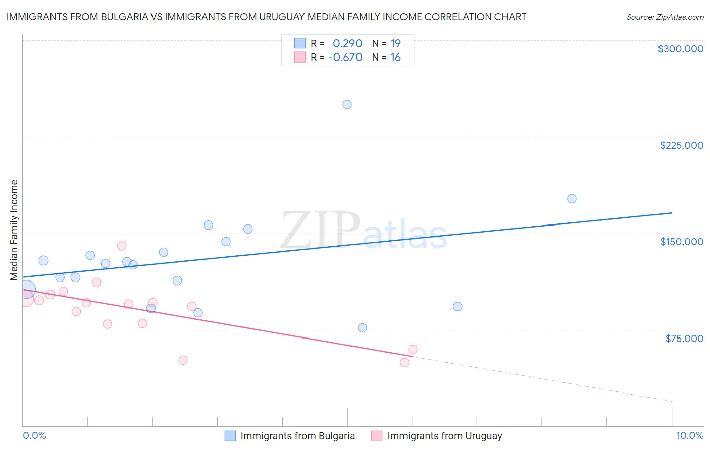 Immigrants from Bulgaria vs Immigrants from Uruguay Median Family Income