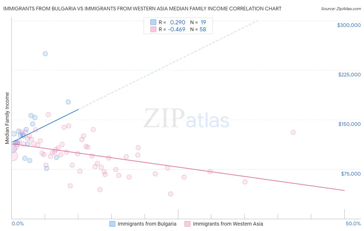 Immigrants from Bulgaria vs Immigrants from Western Asia Median Family Income