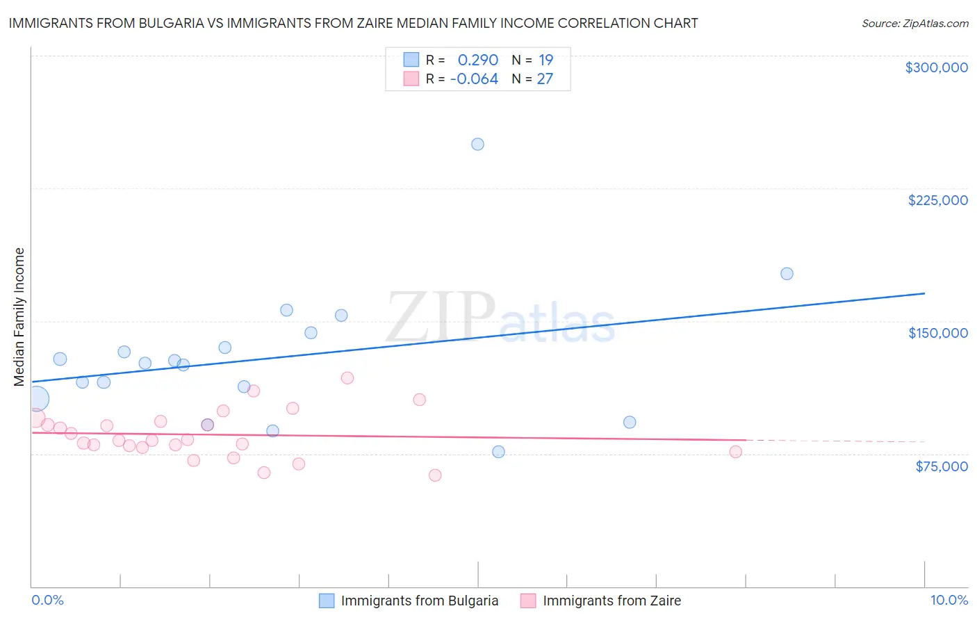 Immigrants from Bulgaria vs Immigrants from Zaire Median Family Income