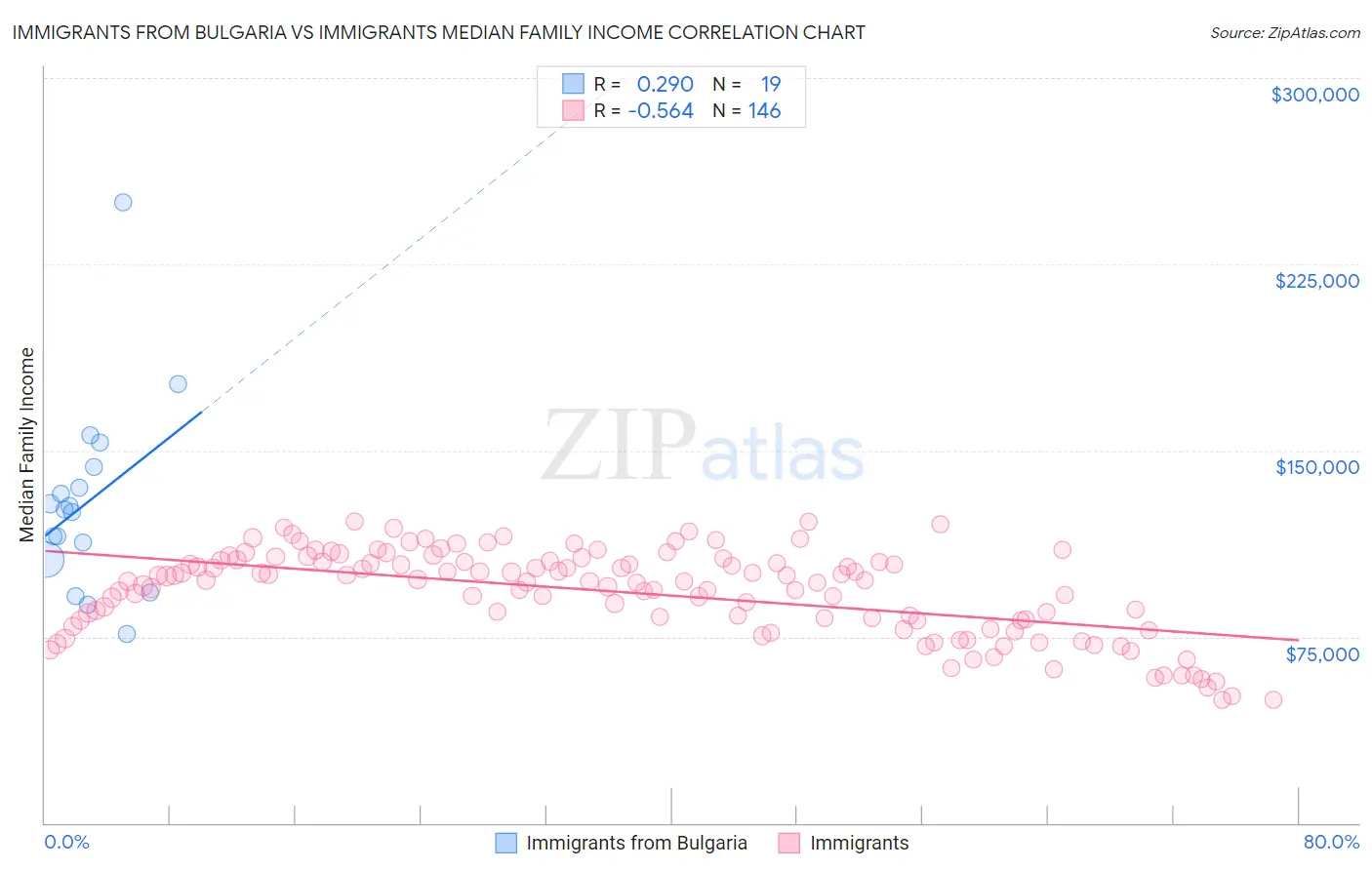 Immigrants from Bulgaria vs Immigrants Median Family Income