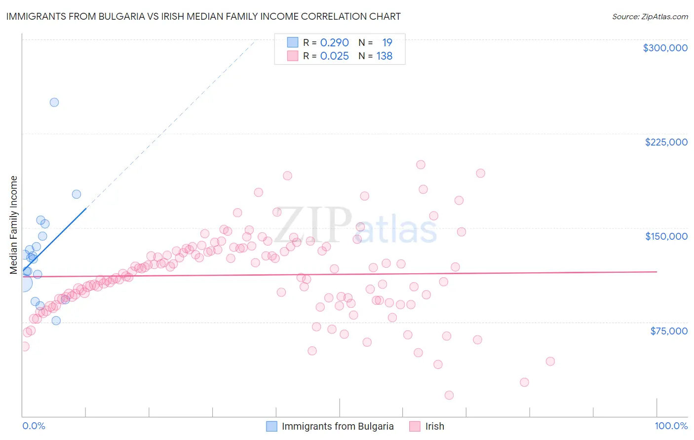 Immigrants from Bulgaria vs Irish Median Family Income