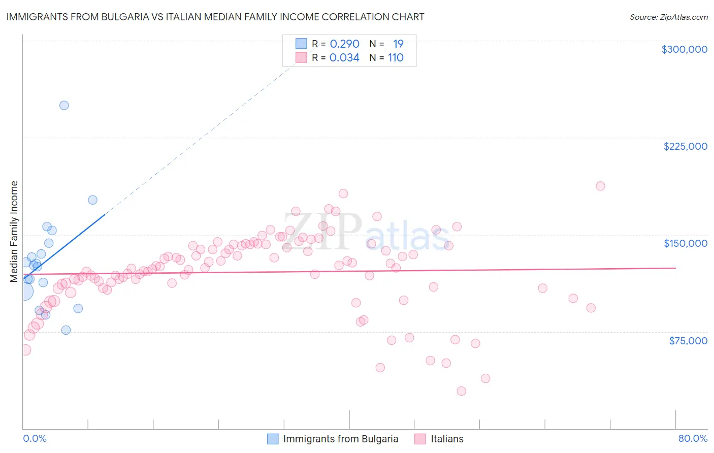 Immigrants from Bulgaria vs Italian Median Family Income