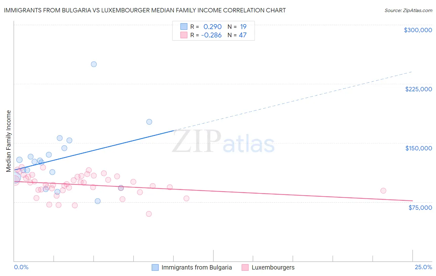 Immigrants from Bulgaria vs Luxembourger Median Family Income
